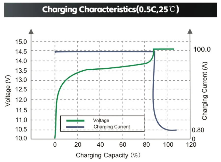 Charging characteristics at 0.5C and 25°C — constant current then constant voltage profile