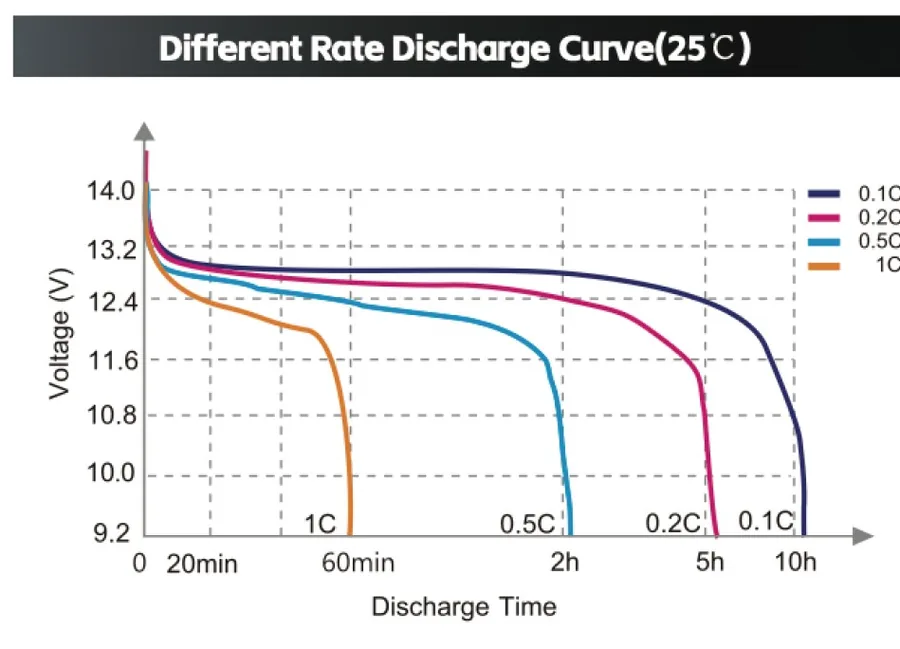 Discharge curve at different rates (0.1C to 1C) at 25°C — voltage stays above 12.4V for most of the discharge