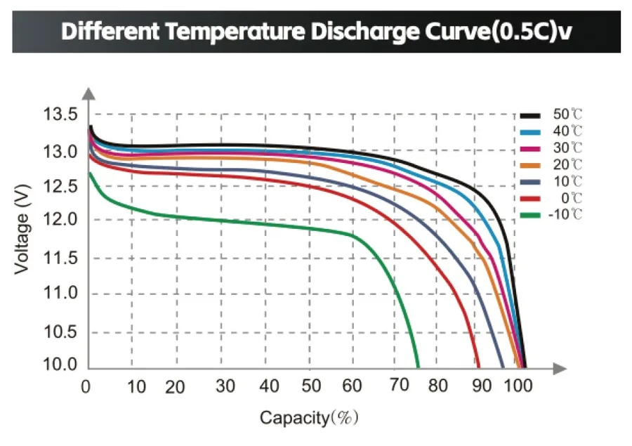 Discharge curve at temperatures from -10°C to 50°C at 0.5C