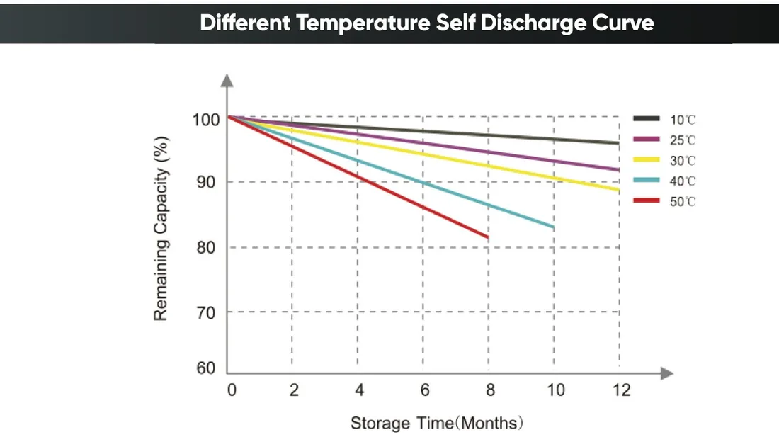 Self-discharge curve at storage temperatures from 10°C to 50°C over 12 months