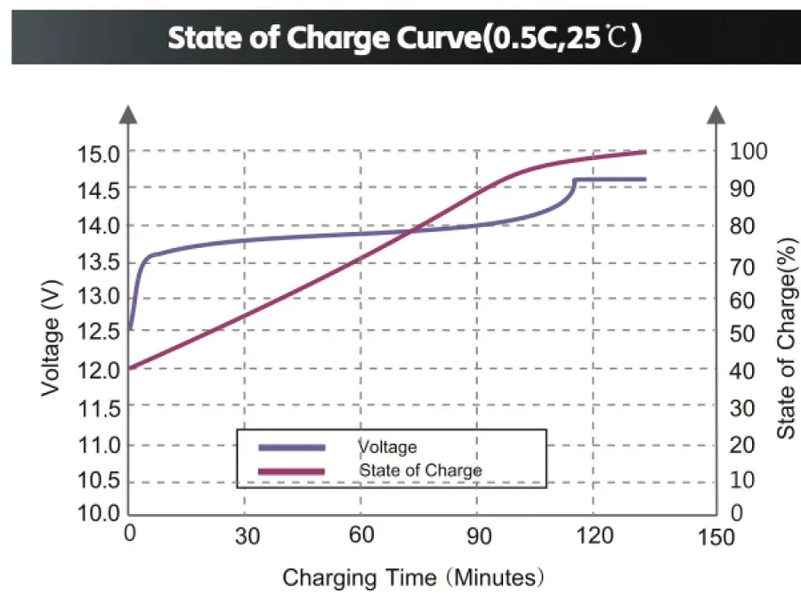 State of charge curve at 0.5C and 25°C — full charge in about 120 minutes